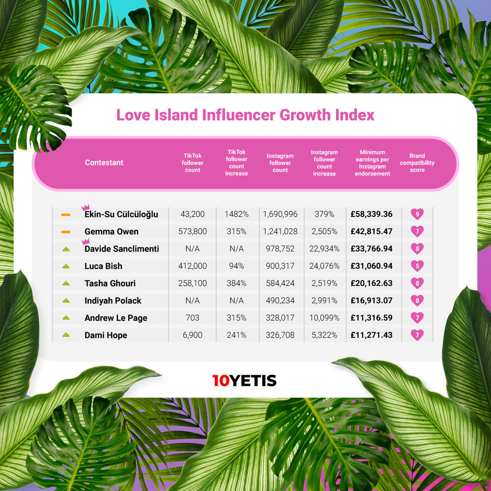 love island follower stats and earnings 2022